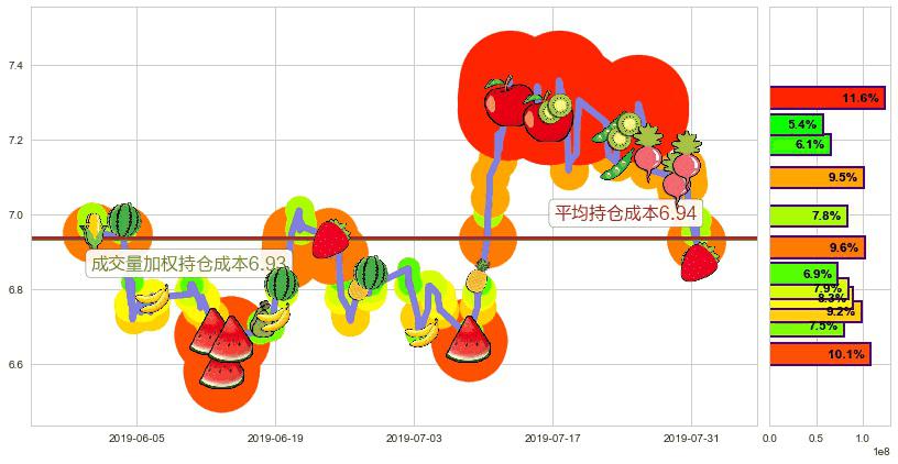 昆仑能源(hk00135)持仓成本图-阿布量化