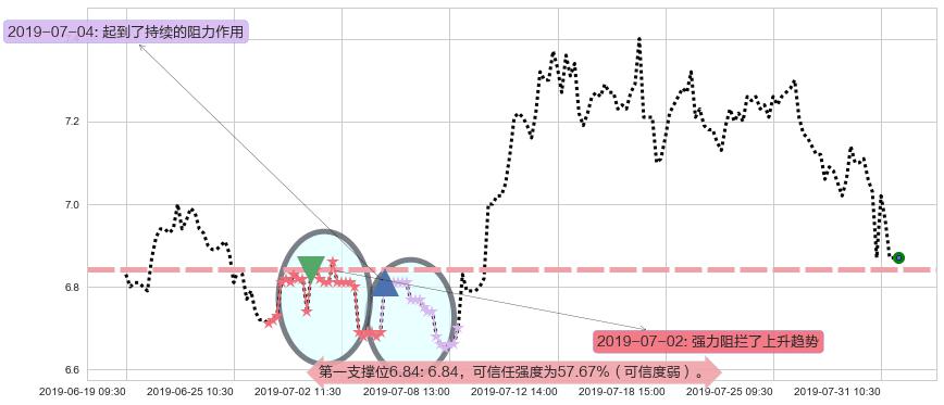 昆仑能源阻力支撑位图-阿布量化