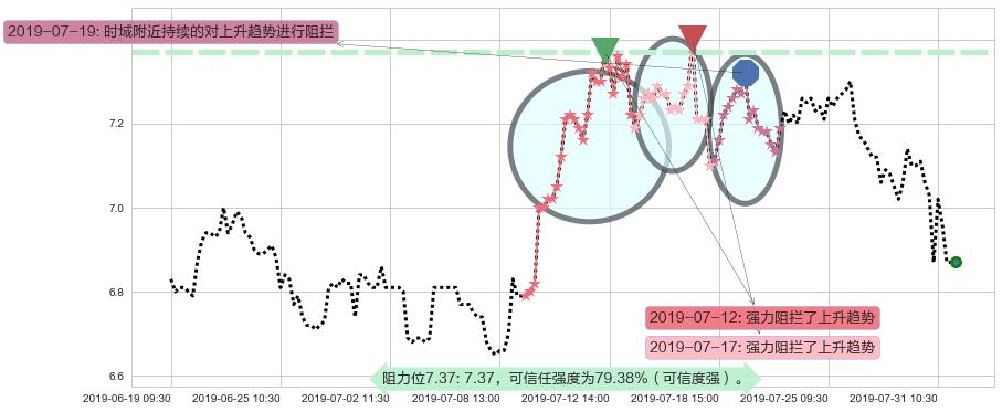 昆仑能源阻力支撑位图-阿布量化