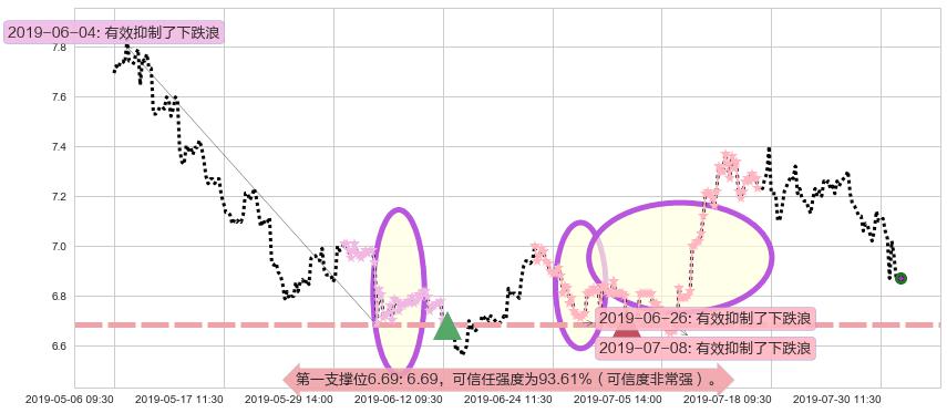 昆仑能源阻力支撑位图-阿布量化