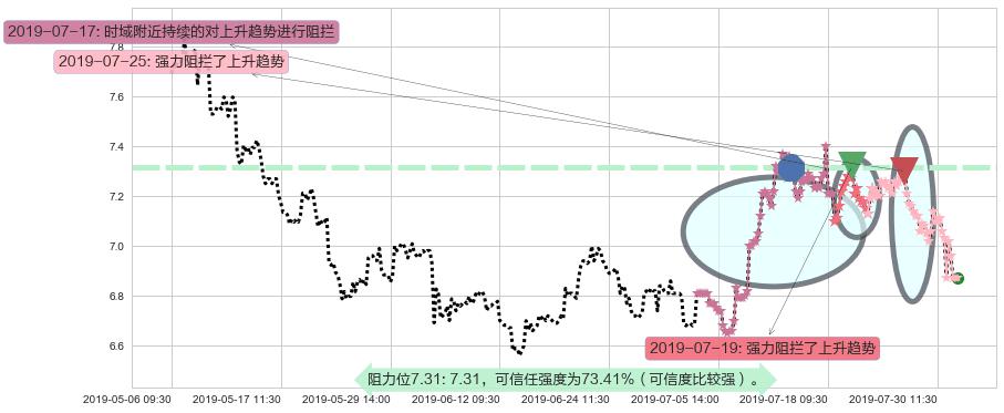 昆仑能源阻力支撑位图-阿布量化