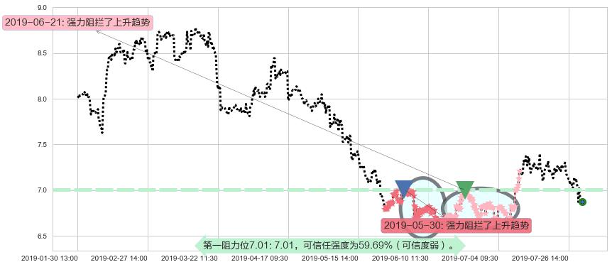 昆仑能源阻力支撑位图-阿布量化