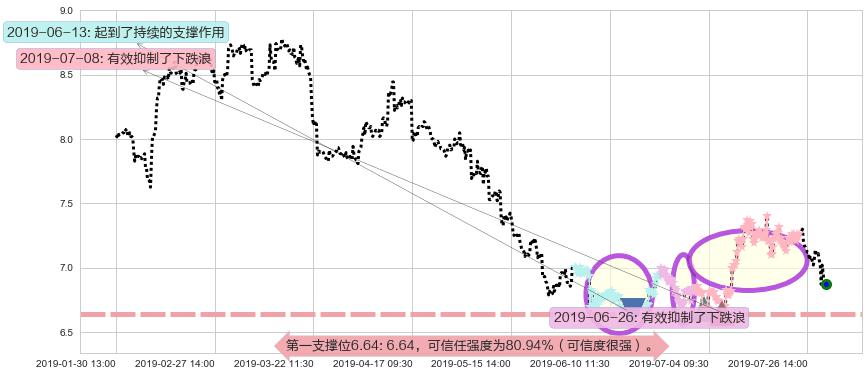 昆仑能源阻力支撑位图-阿布量化