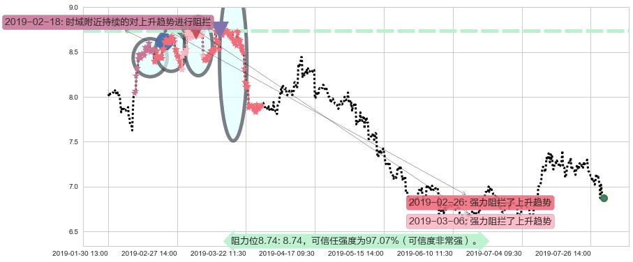 昆仑能源阻力支撑位图-阿布量化