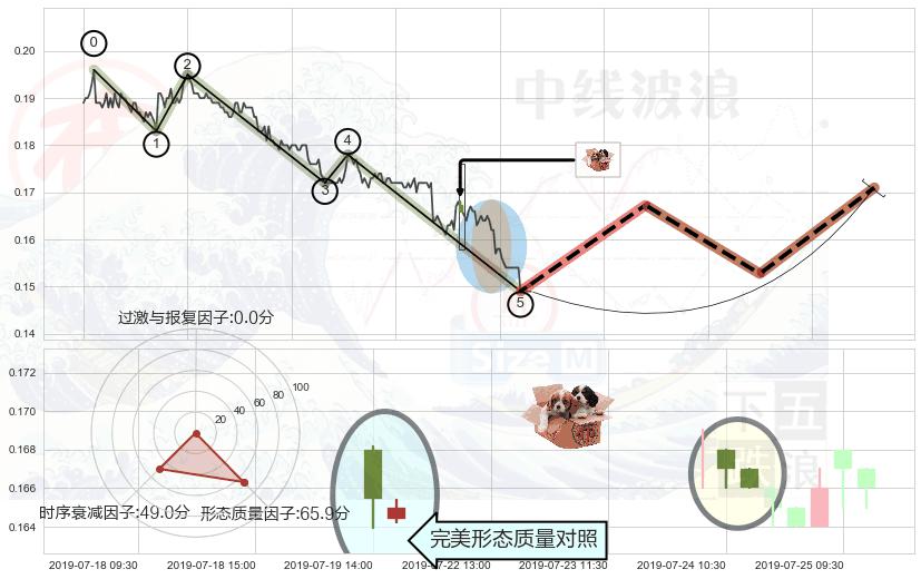 底部尽头线（上山虎）+双针探底+旭日东升+单针探底（定海神针） ➕ 调整浪ABC