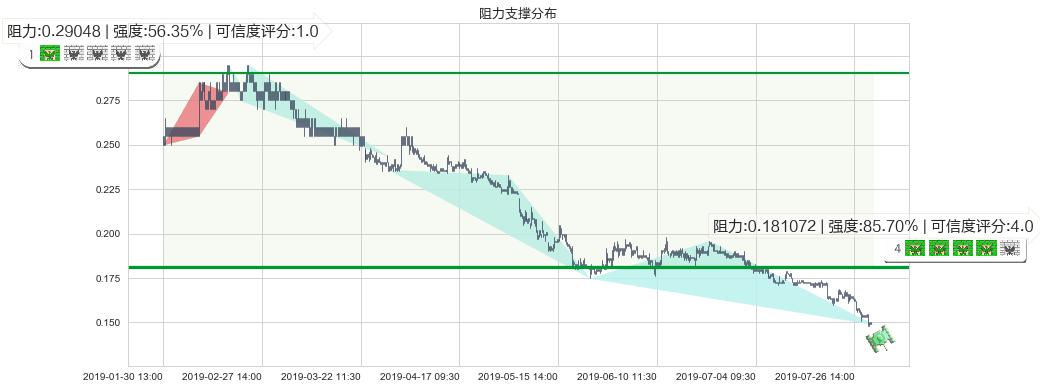 恒腾网络(hk00136)阻力支撑位图-阿布量化
