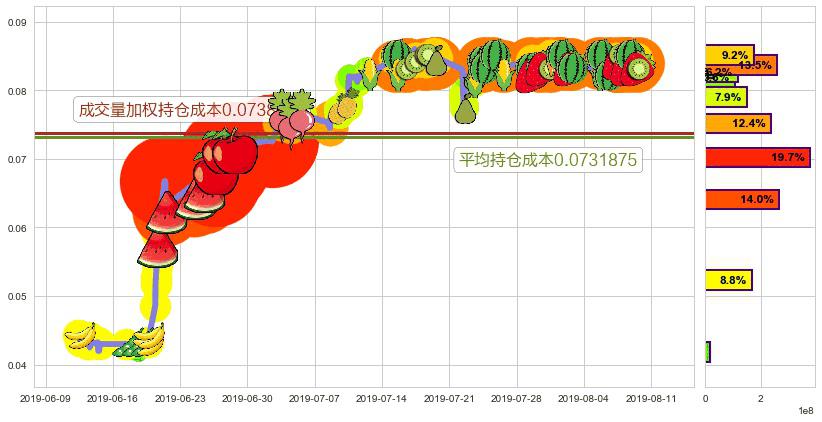 中达集团控股(hk00139)持仓成本图-阿布量化