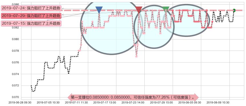 中达集团控股阻力支撑位图-阿布量化