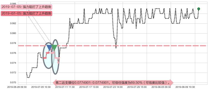中达集团控股阻力支撑位图-阿布量化