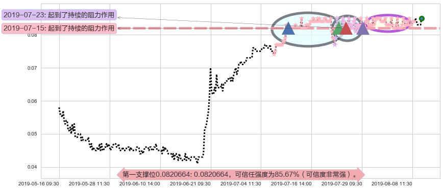 中达集团控股阻力支撑位图-阿布量化