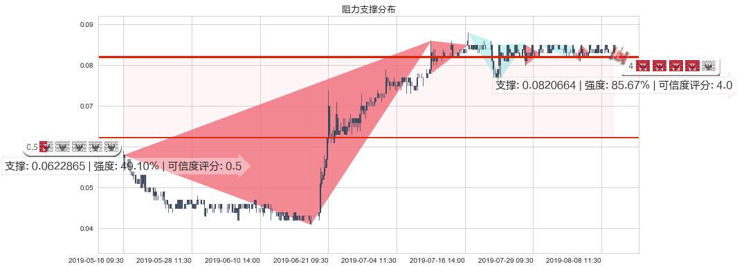 中达集团控股(hk00139)阻力支撑位图-阿布量化