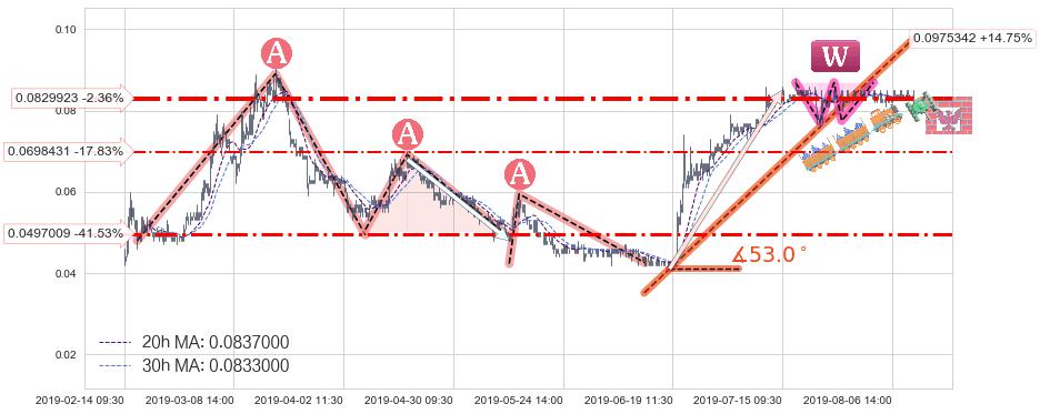 中达集团控股(00139)长线趋势趋势阶段分析图-阿布量化