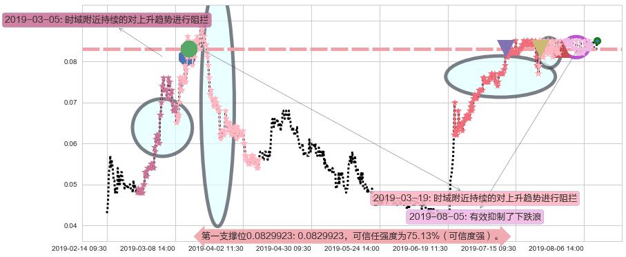 中达集团控股阻力支撑位图-阿布量化