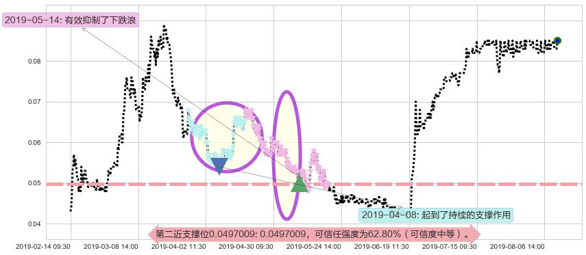 中达集团控股阻力支撑位图-阿布量化