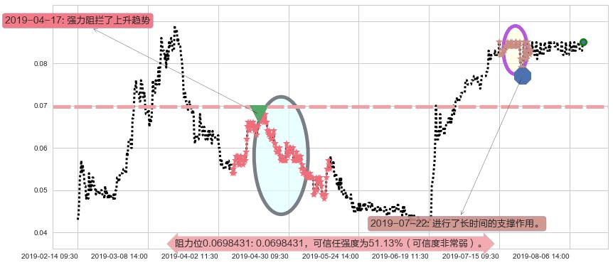 中达集团控股阻力支撑位图-阿布量化