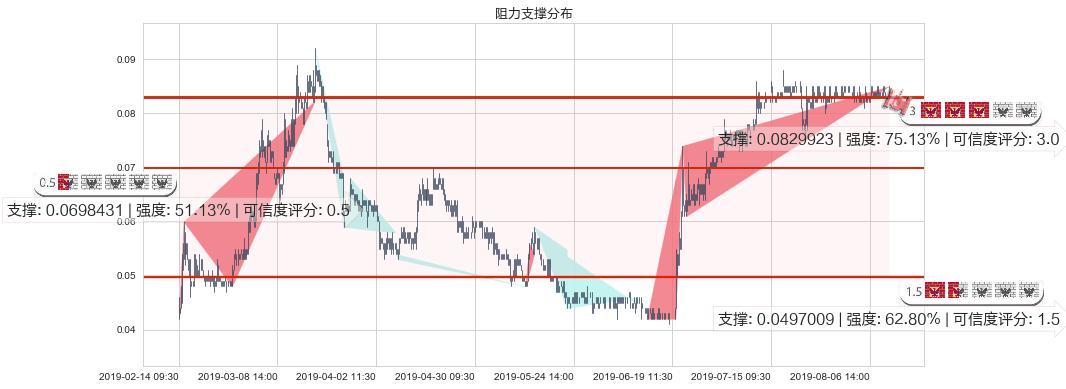 中达集团控股(hk00139)阻力支撑位图-阿布量化