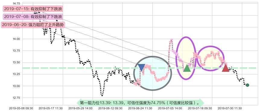 招商局港口阻力支撑位图-阿布量化