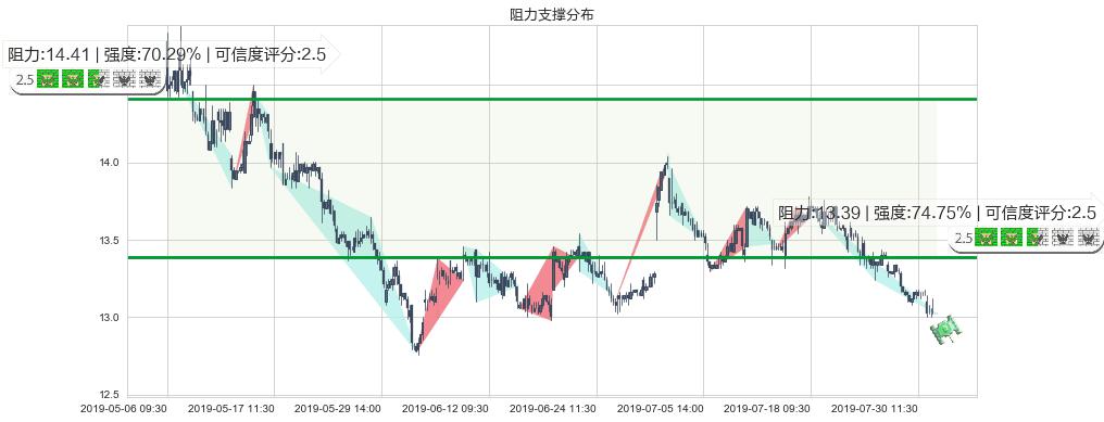 招商局港口(hk00144)阻力支撑位图-阿布量化