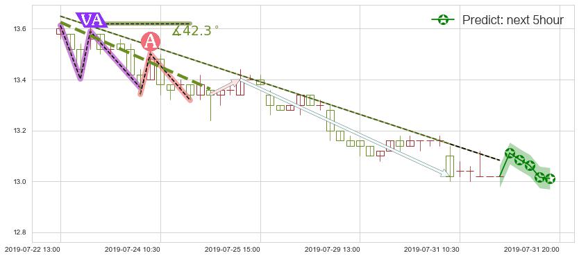 招商局港口(hk00144)价格预测图-阿布量化