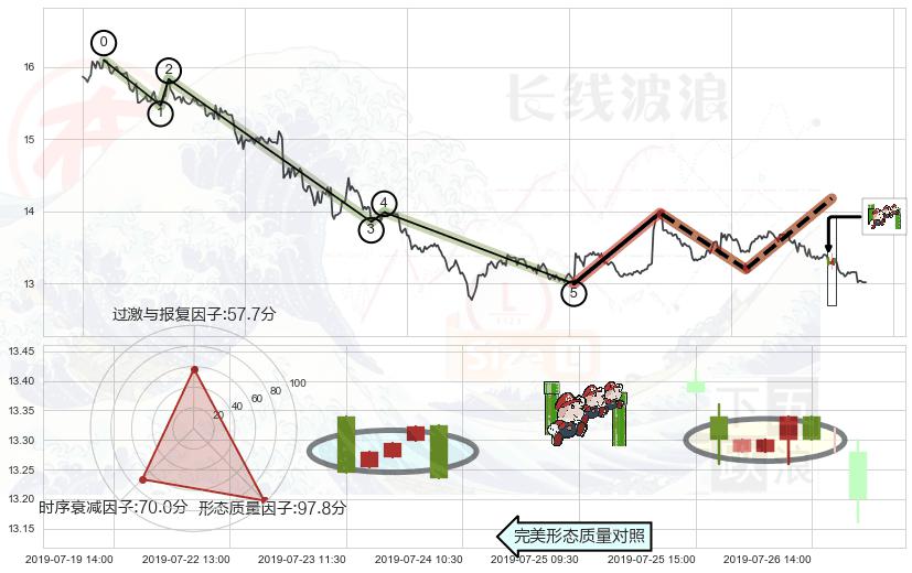 下降三部曲（降势三鹤） ➕ 调整浪ABC