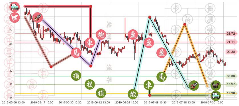 建滔集团(hk00148)止盈止损位分析