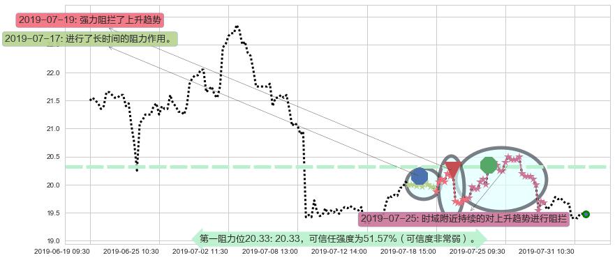 建滔集团阻力支撑位图-阿布量化