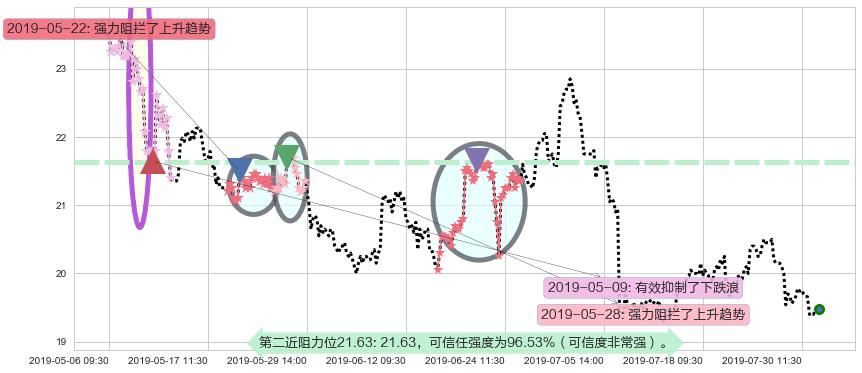 建滔集团阻力支撑位图-阿布量化