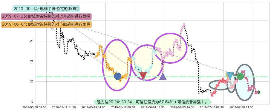 建滔集团阻力支撑位图-阿布量化