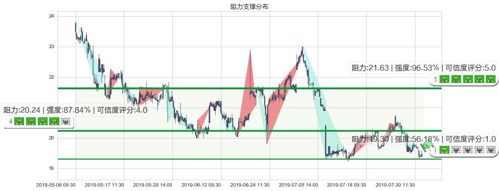 建滔集团(hk00148)阻力支撑位图-阿布量化