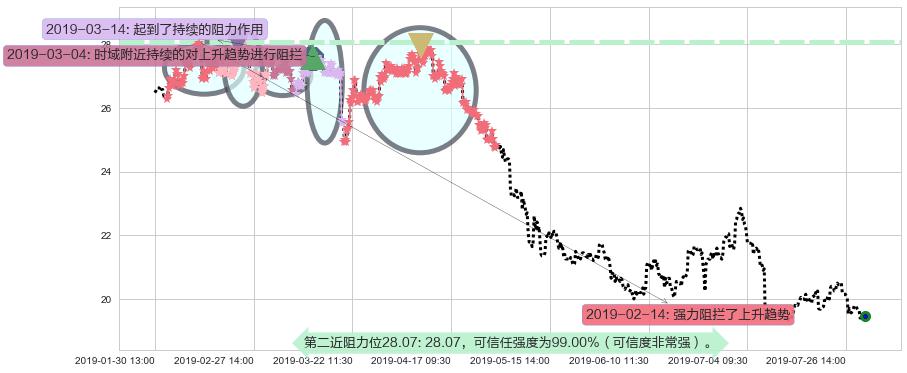 建滔集团阻力支撑位图-阿布量化
