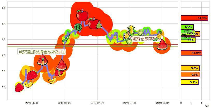 中国旺旺(hk00151)持仓成本图-阿布量化