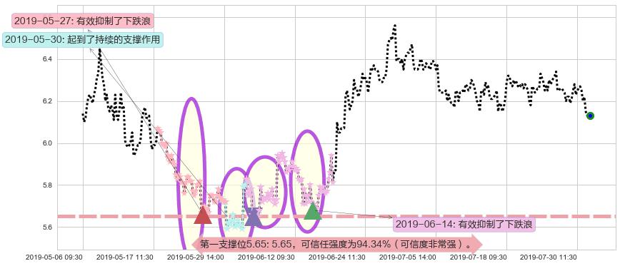 中国旺旺阻力支撑位图-阿布量化