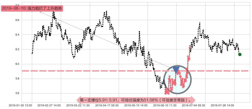 中国旺旺阻力支撑位图-阿布量化