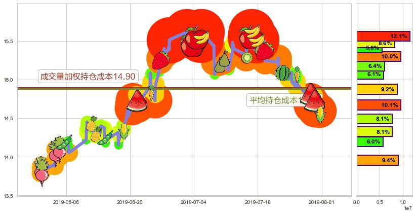 深圳国际(hk00152)持仓成本图-阿布量化