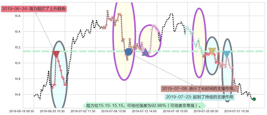 深圳国际阻力支撑位图-阿布量化