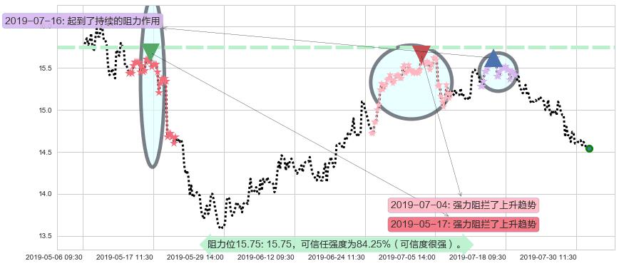 深圳国际阻力支撑位图-阿布量化