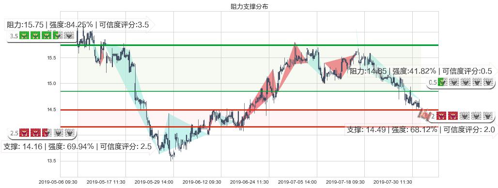 深圳国际(hk00152)阻力支撑位图-阿布量化