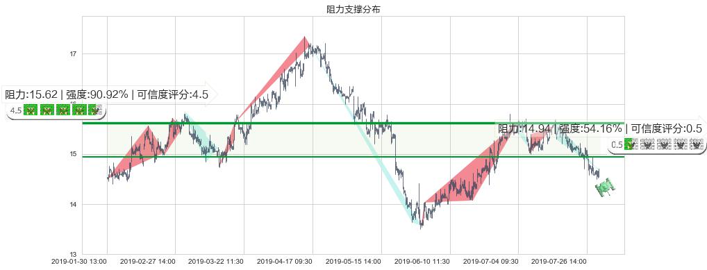 深圳国际(hk00152)阻力支撑位图-阿布量化