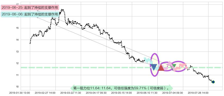 中国光大控股阻力支撑位图-阿布量化