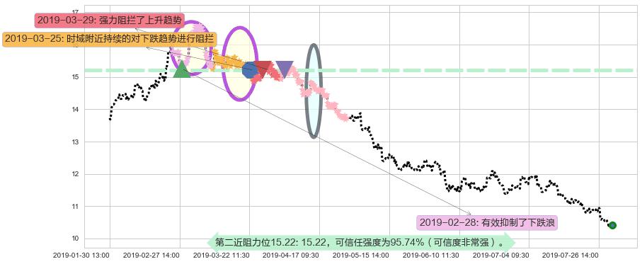 中国光大控股阻力支撑位图-阿布量化