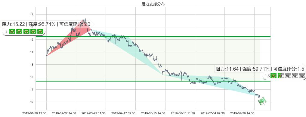 中国光大控股(hk00165)阻力支撑位图-阿布量化