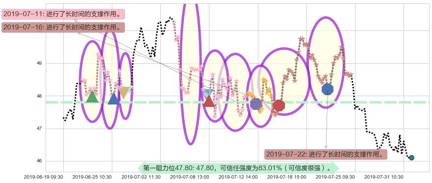 青岛啤酒股份阻力支撑位图-阿布量化