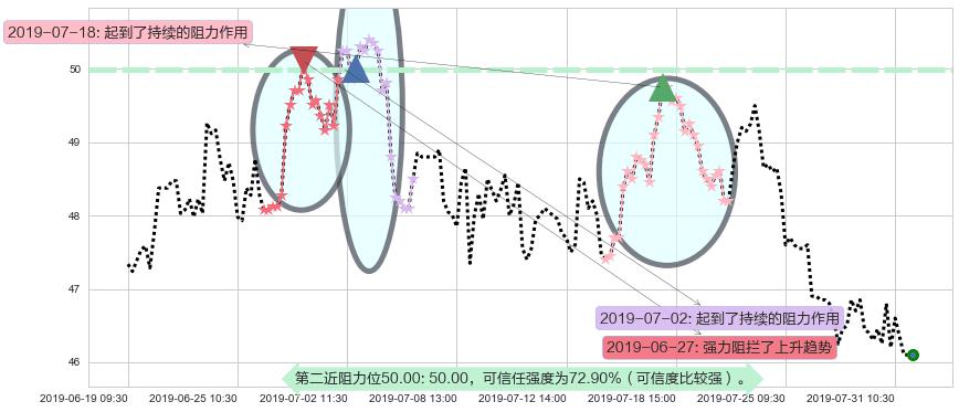 青岛啤酒股份阻力支撑位图-阿布量化