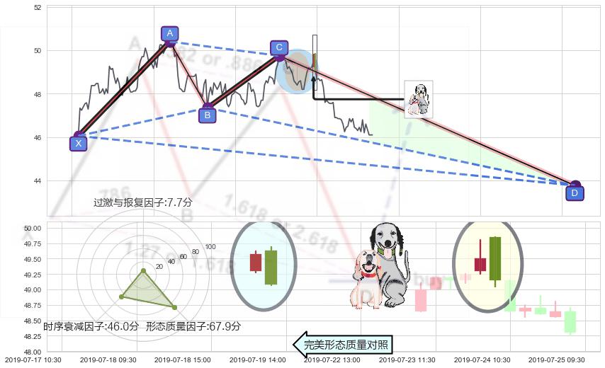 阴包阳形态+三只乌鸦+黄昏之星（夜星） ➕ 谐波(XABCD)