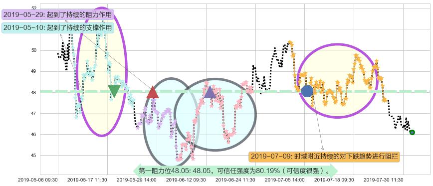 青岛啤酒股份阻力支撑位图-阿布量化