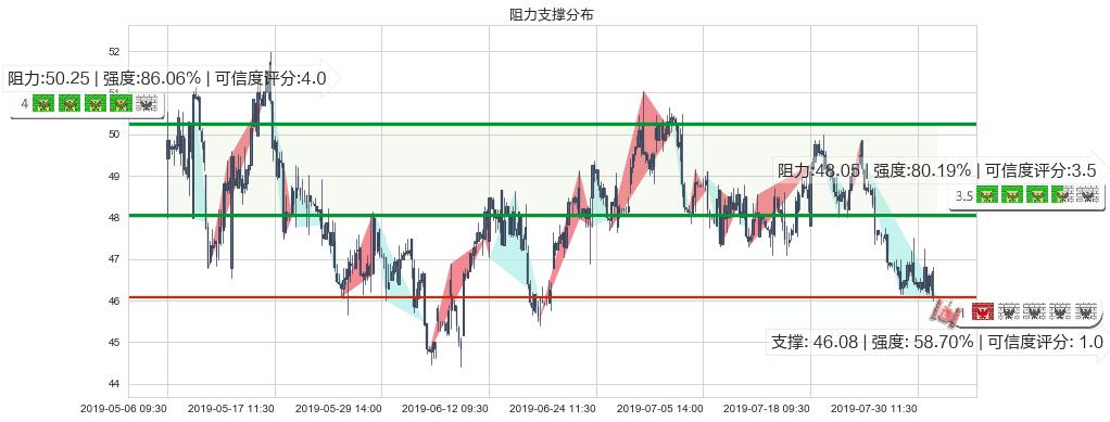 青岛啤酒股份(hk00168)阻力支撑位图-阿布量化