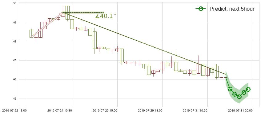 预测青岛啤酒股份(hk00168)价格K线图-阿布量化