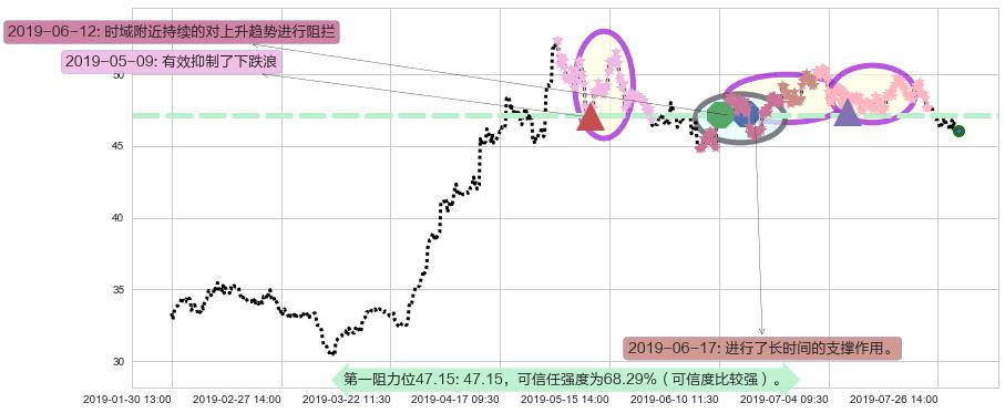 青岛啤酒股份阻力支撑位图-阿布量化