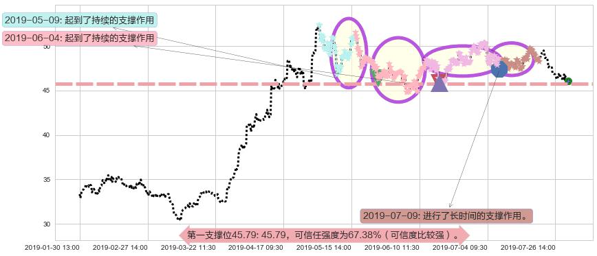 青岛啤酒股份阻力支撑位图-阿布量化