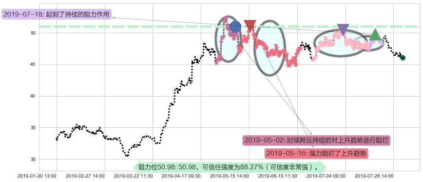 青岛啤酒股份阻力支撑位图-阿布量化